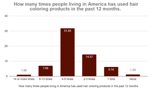 how many times people living in America has used hair coloring products in the past 12 months.