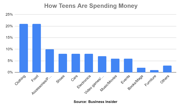how teens spend money