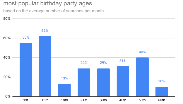 most popular birthday party ages