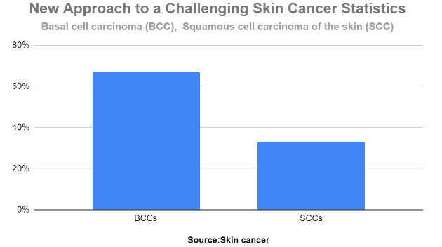 new approach to a challenging skin cancer statistics