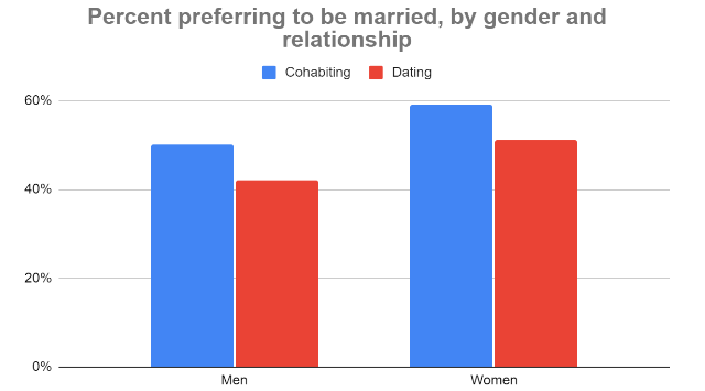 percent preferring to be married by gender and relationship