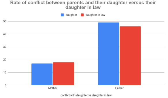 rate of conflict between parents and their daughters versus their daughter in law