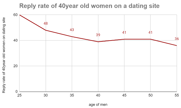 reply rate of 40yr old women on dating sites