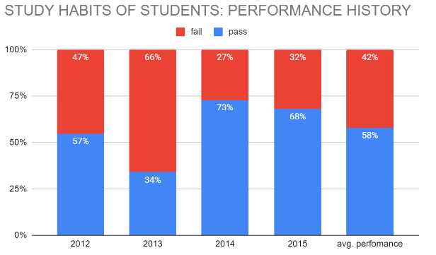 study habits of students performance history