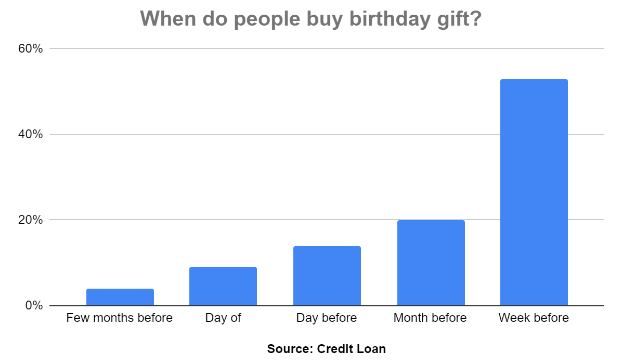 when do people buy birthday gift