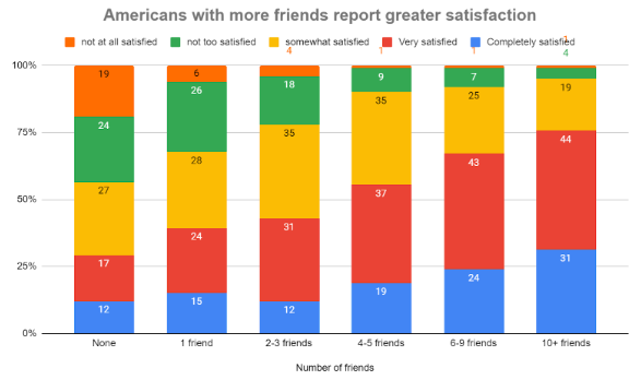 Americans with more friends report greater satisfaction