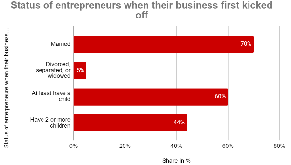 Status of entrepreneurs when their business first kicked off