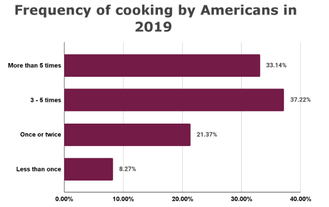 frequency of cooking in america