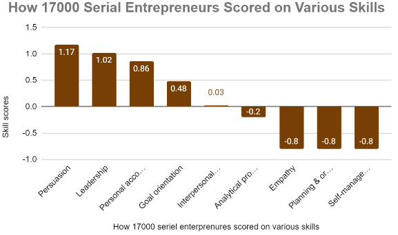 how 17000 serial entrepreneurs scored on various skills