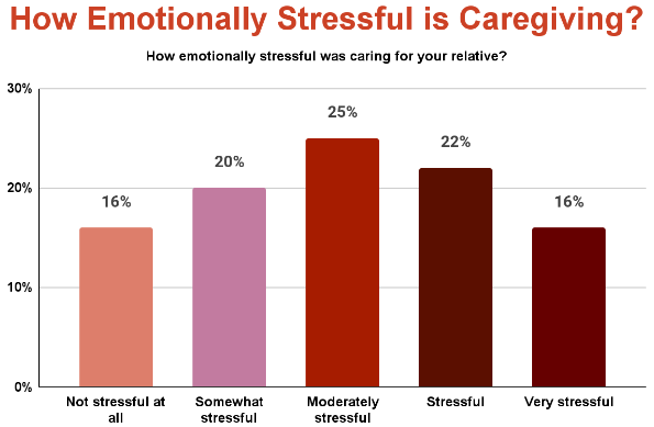 how emotionally stressful is caregiving