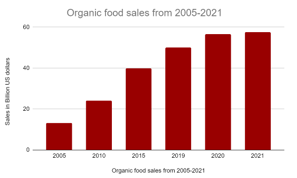 organic food sales from 2005 to 2021