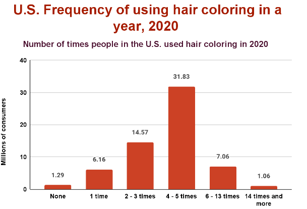 us frequency of using hair coloring