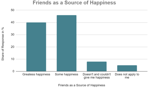 Friends as a source of happiness