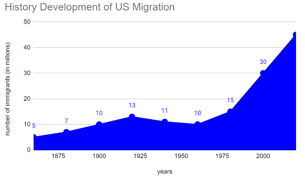 History development of us migration