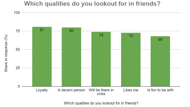 which qualities do you lookout for in friends